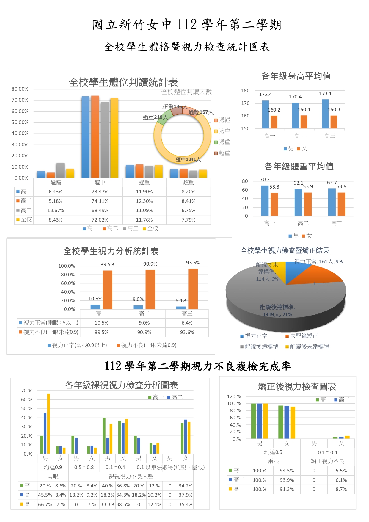 112學年學生學期體格複檢04