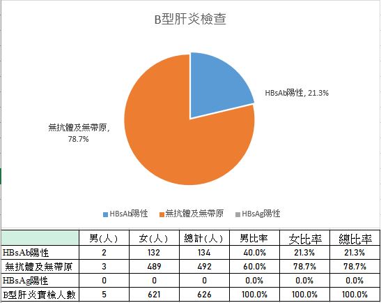 113學年度新生B型肝炎檢查