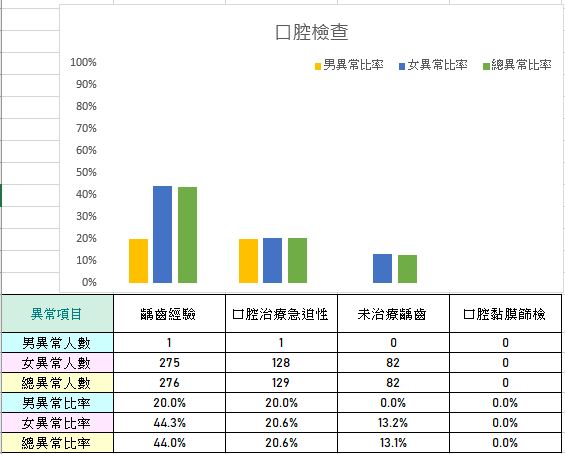 113學年度新生口腔檢