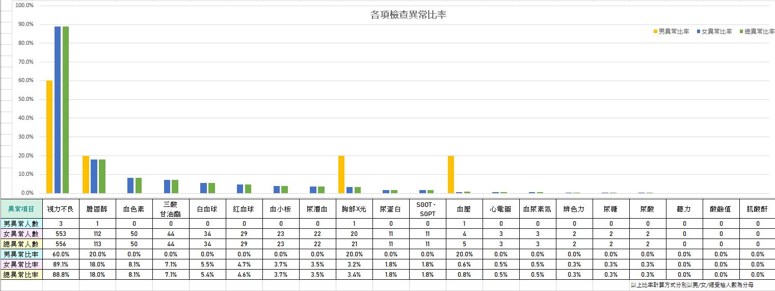 113學年度新生各項檢查異常比率