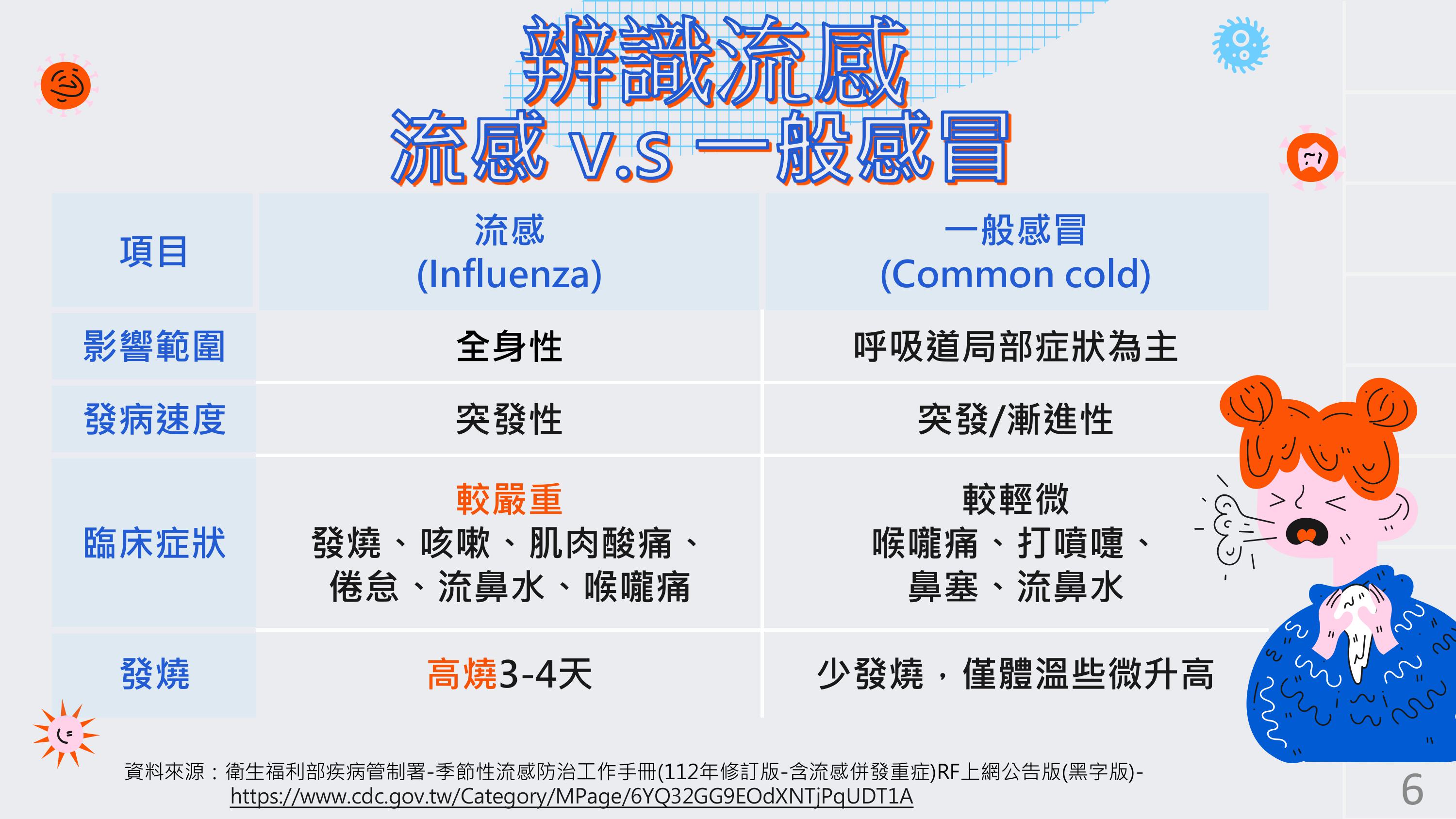 流感VS一般感冒-衛福部疾管署宣導海報