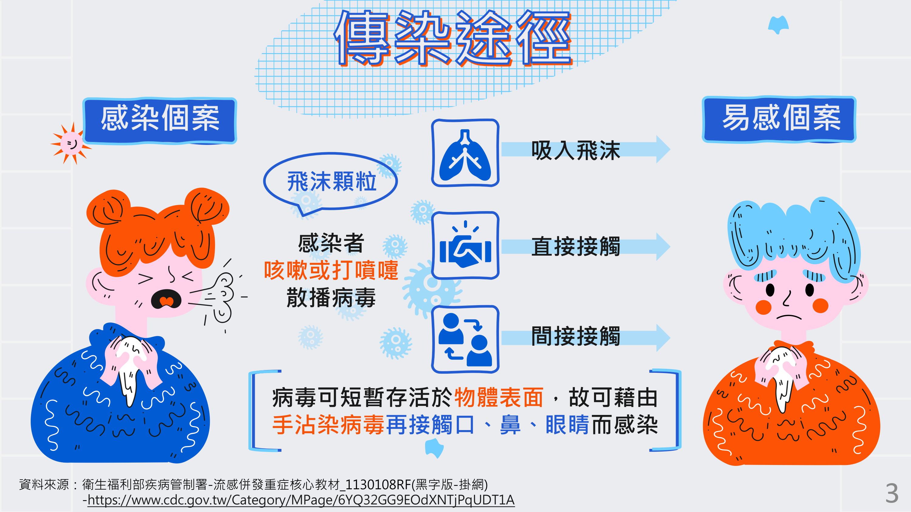 流感傳染途徑-衛福部疾管署宣導海報