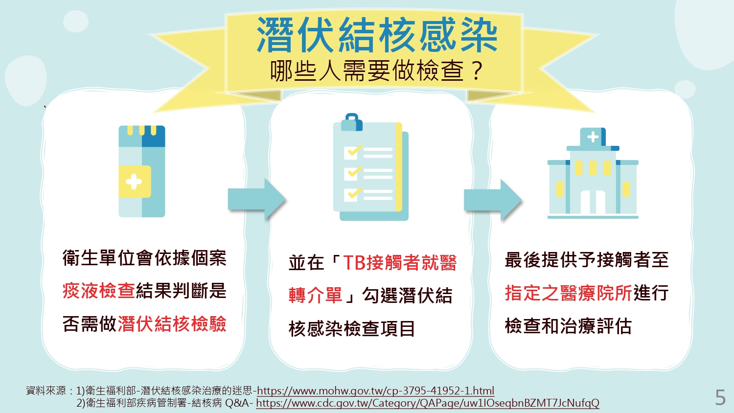潛伏結核感染哪些人需要做檢查-衛福部疾管署宣導海報