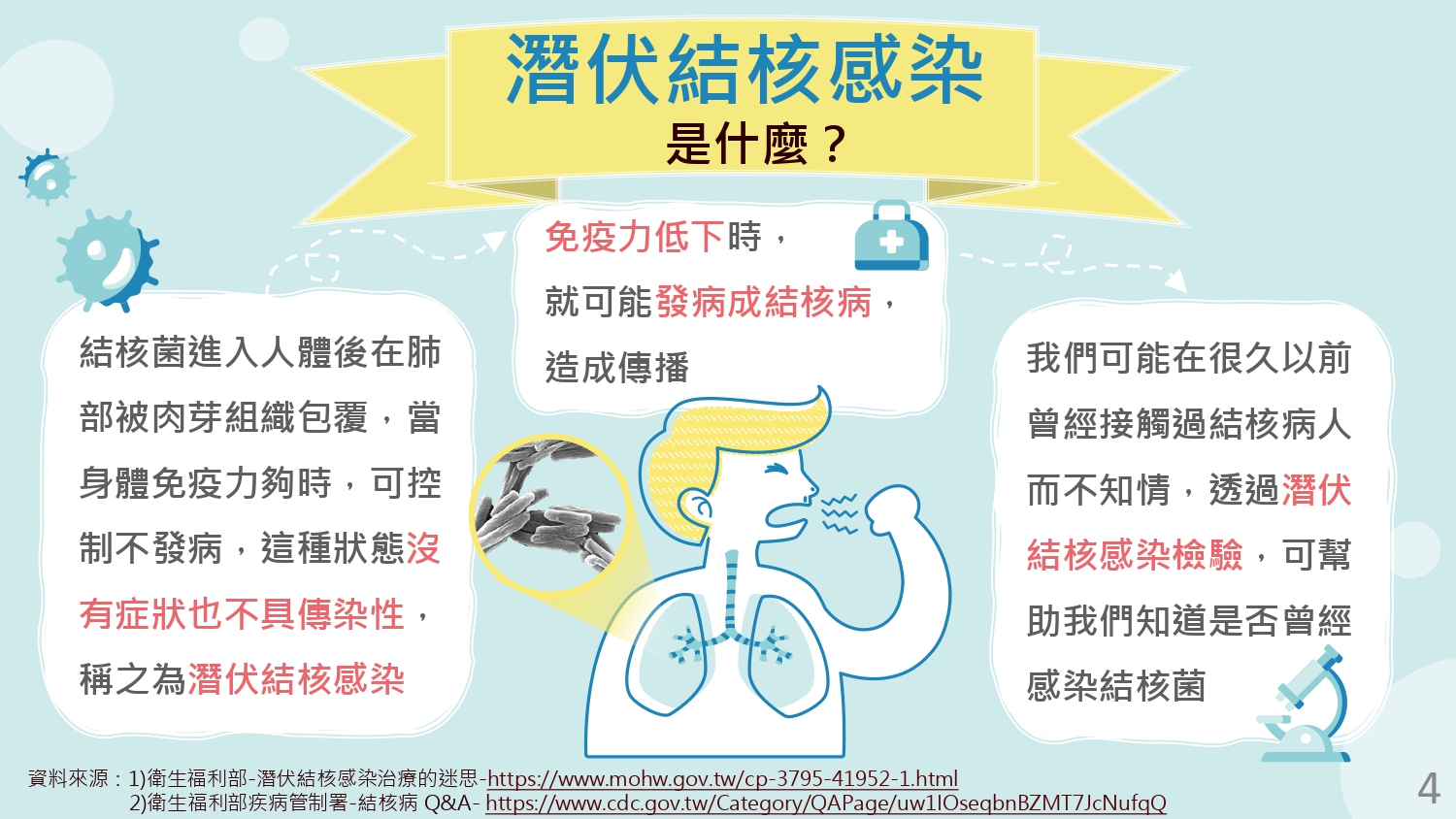 潛伏結核感染是什麼-衛福部疾管署宣導海報