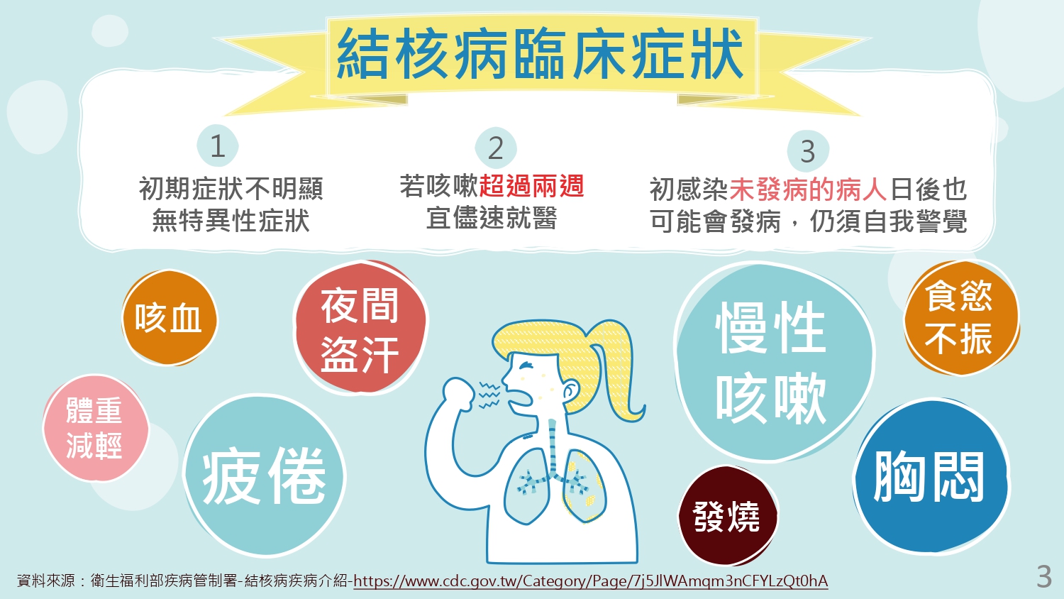 結核病臨床症狀-衛福部疾管署宣導海報