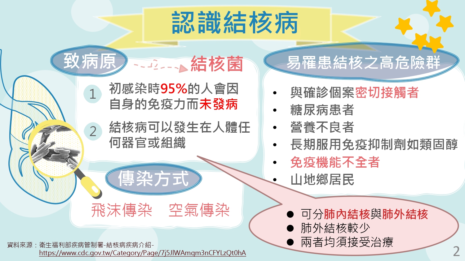 認識結核病-衛福部疾管署宣導海報