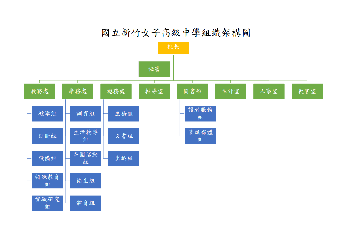 組織架構圖